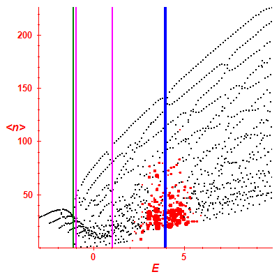 Peres lattice <N>